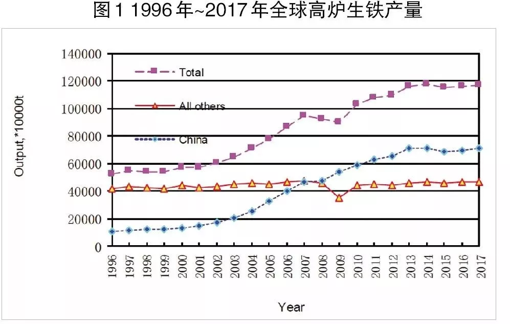 有關(guān)煉鐵工藝未來(lái)發(fā)展趨勢(shì)的分析